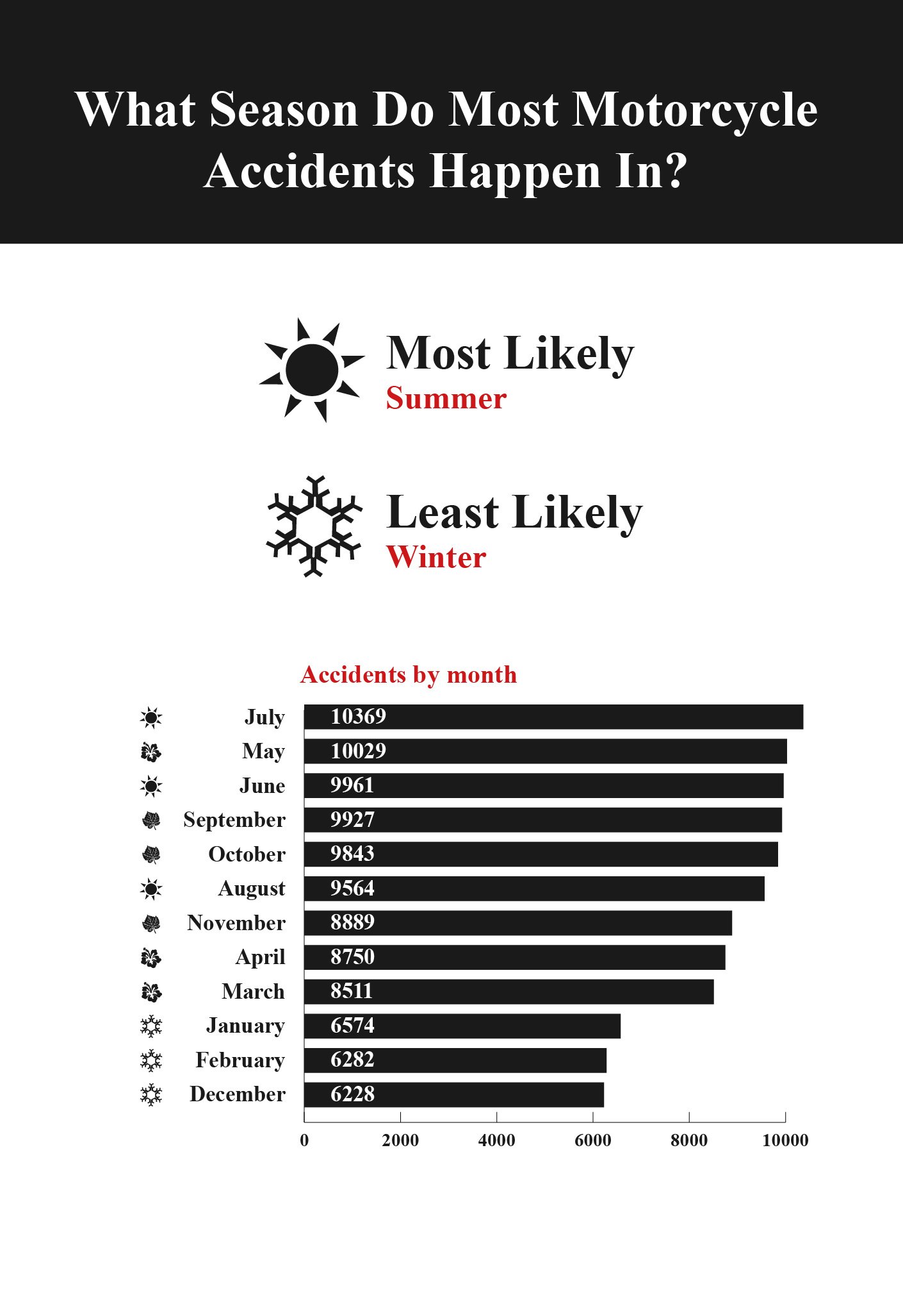 What Season Do Most Motorcycle Accidents Happen In