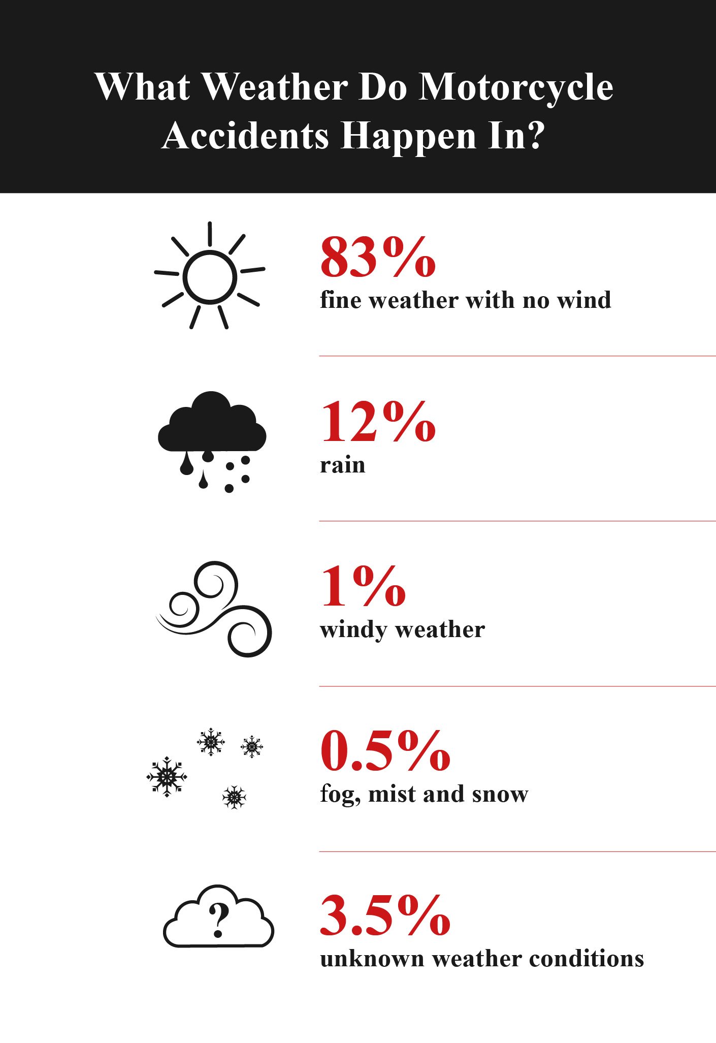 There Are Fewer Motorbike Accidents in Snow and Fog